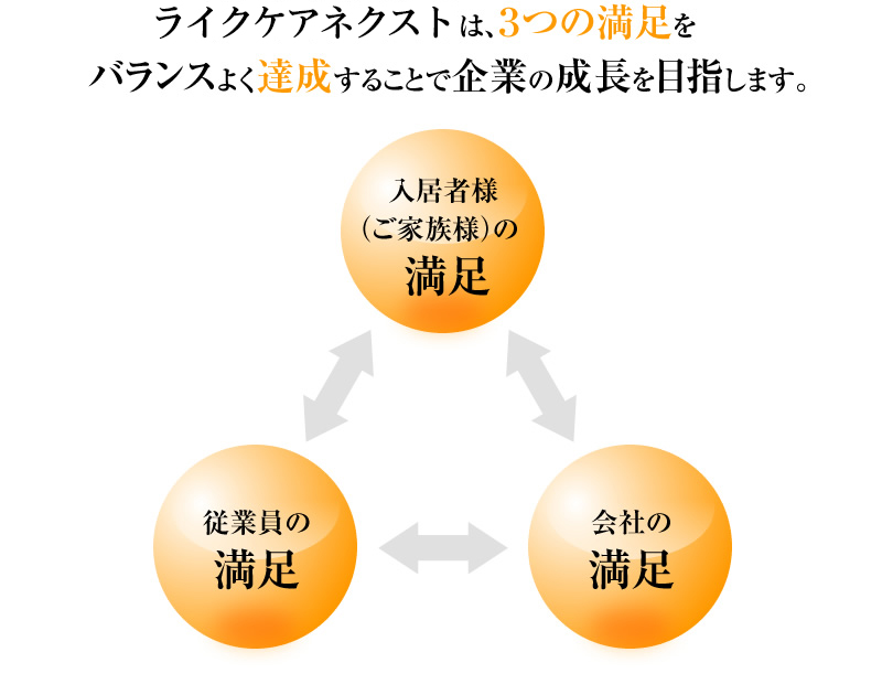 サンライズ・ヴィラは、３つの満足をバランスよく達成することで企業の成長を目指します。「入居者様（ご家族）の満足」「会社の満足」「従業員の満足」